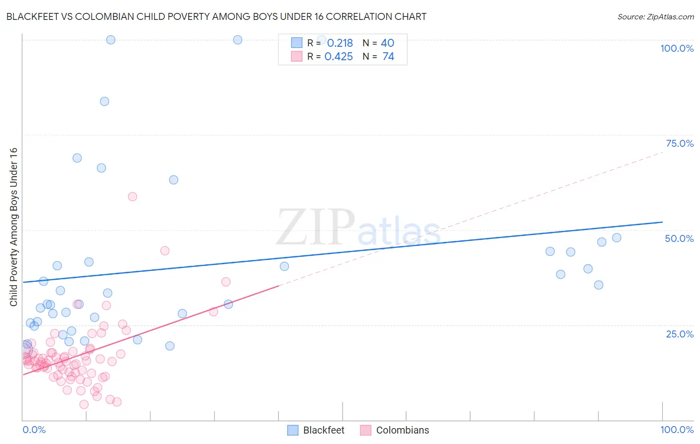 Blackfeet vs Colombian Child Poverty Among Boys Under 16