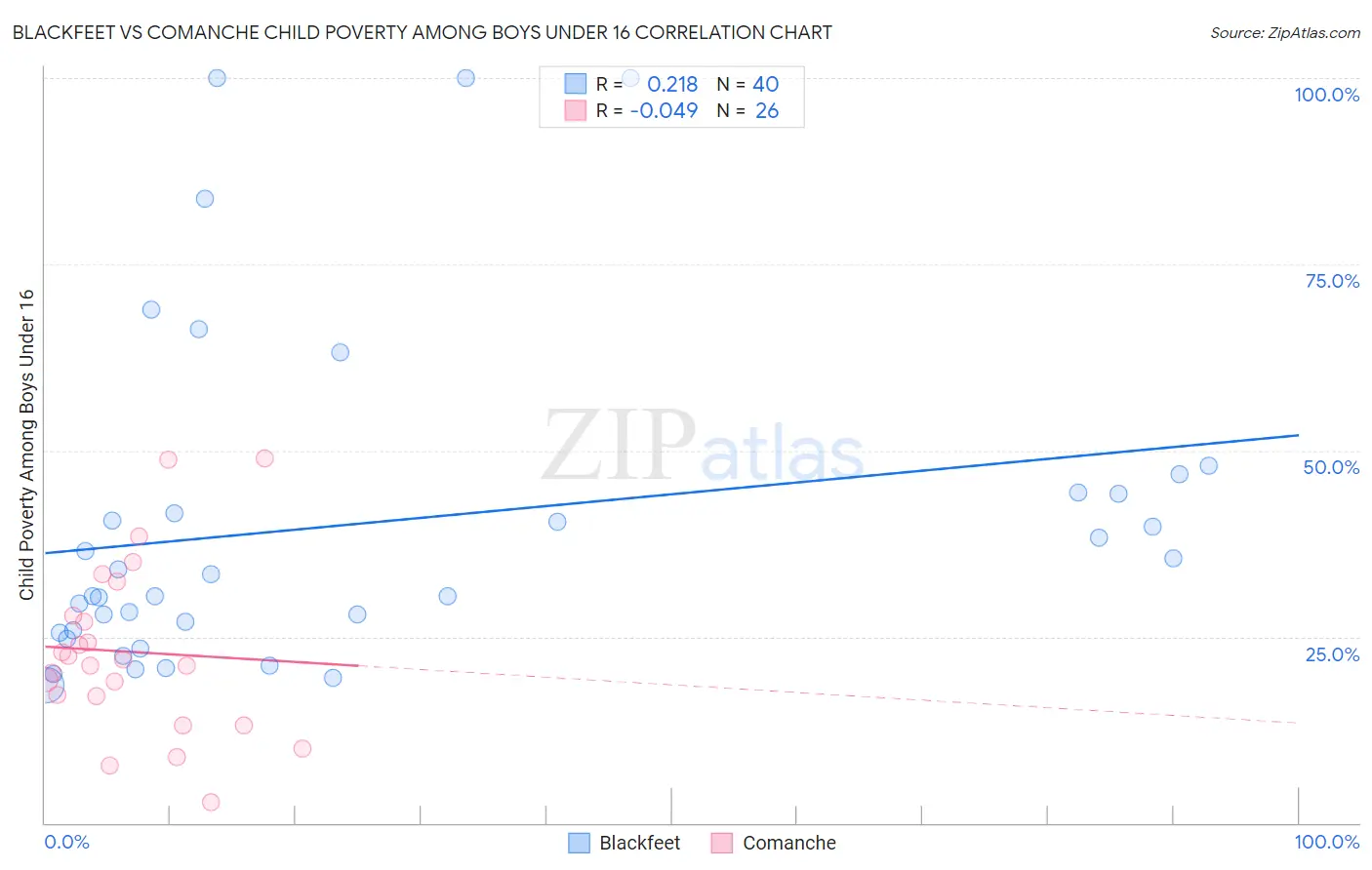 Blackfeet vs Comanche Child Poverty Among Boys Under 16