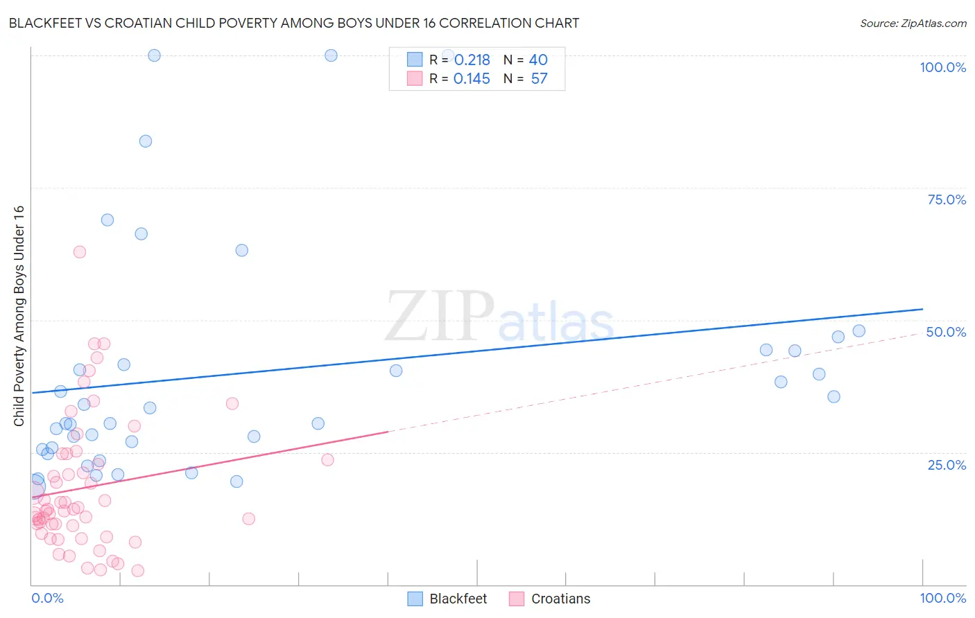 Blackfeet vs Croatian Child Poverty Among Boys Under 16