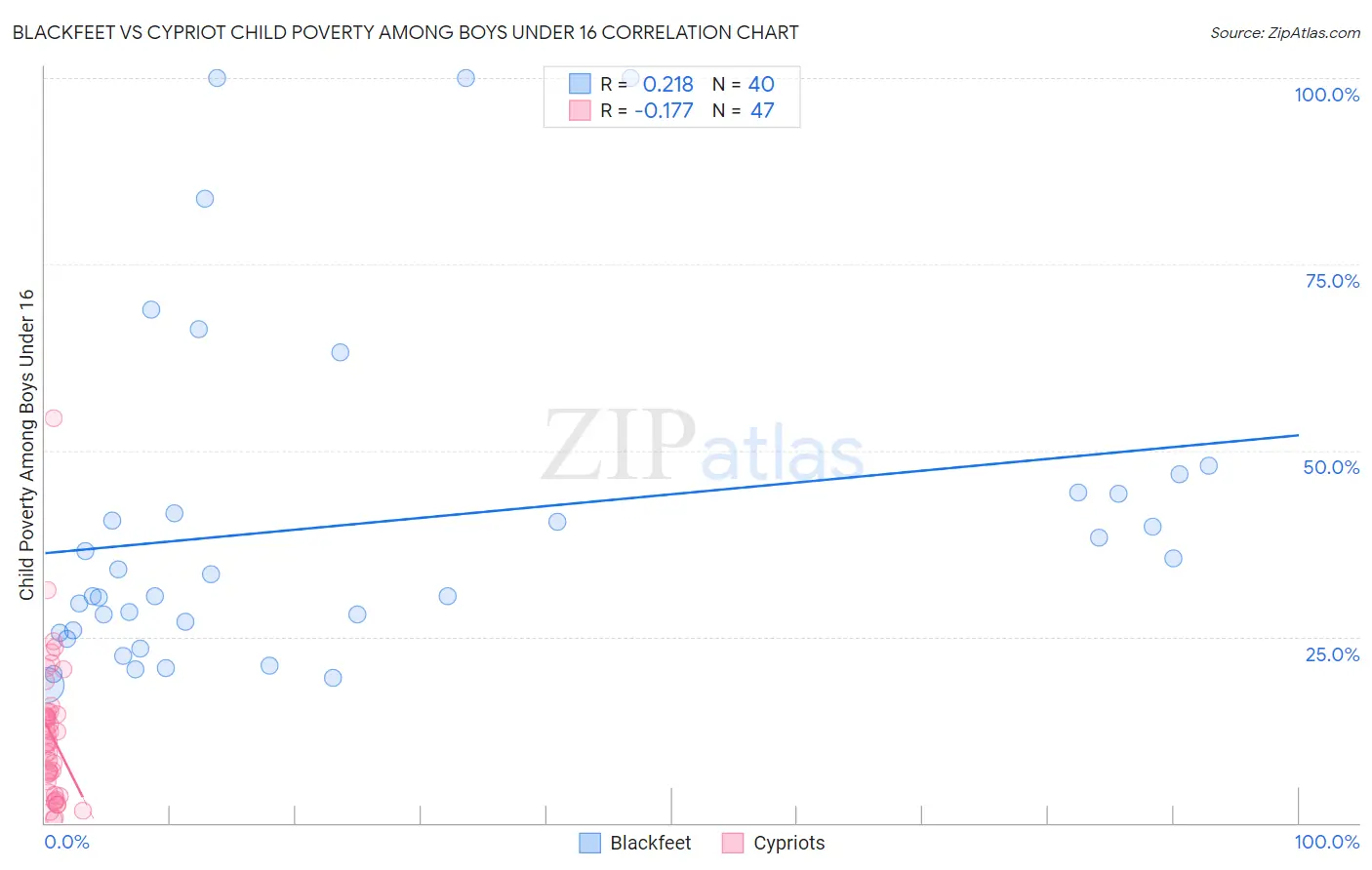 Blackfeet vs Cypriot Child Poverty Among Boys Under 16