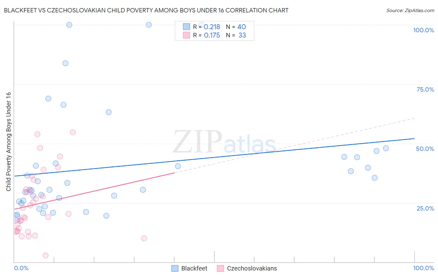 Blackfeet vs Czechoslovakian Child Poverty Among Boys Under 16