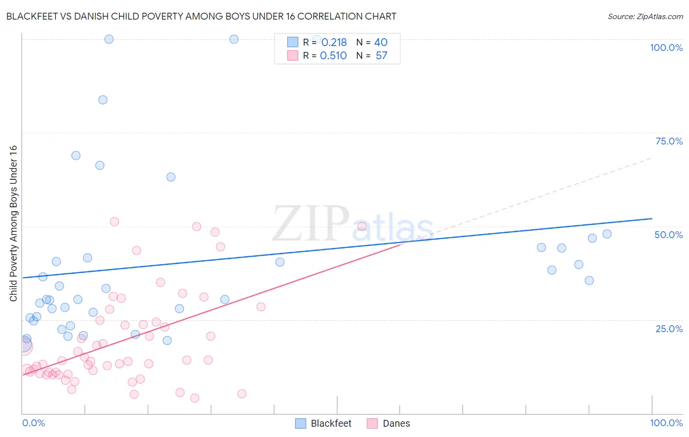 Blackfeet vs Danish Child Poverty Among Boys Under 16