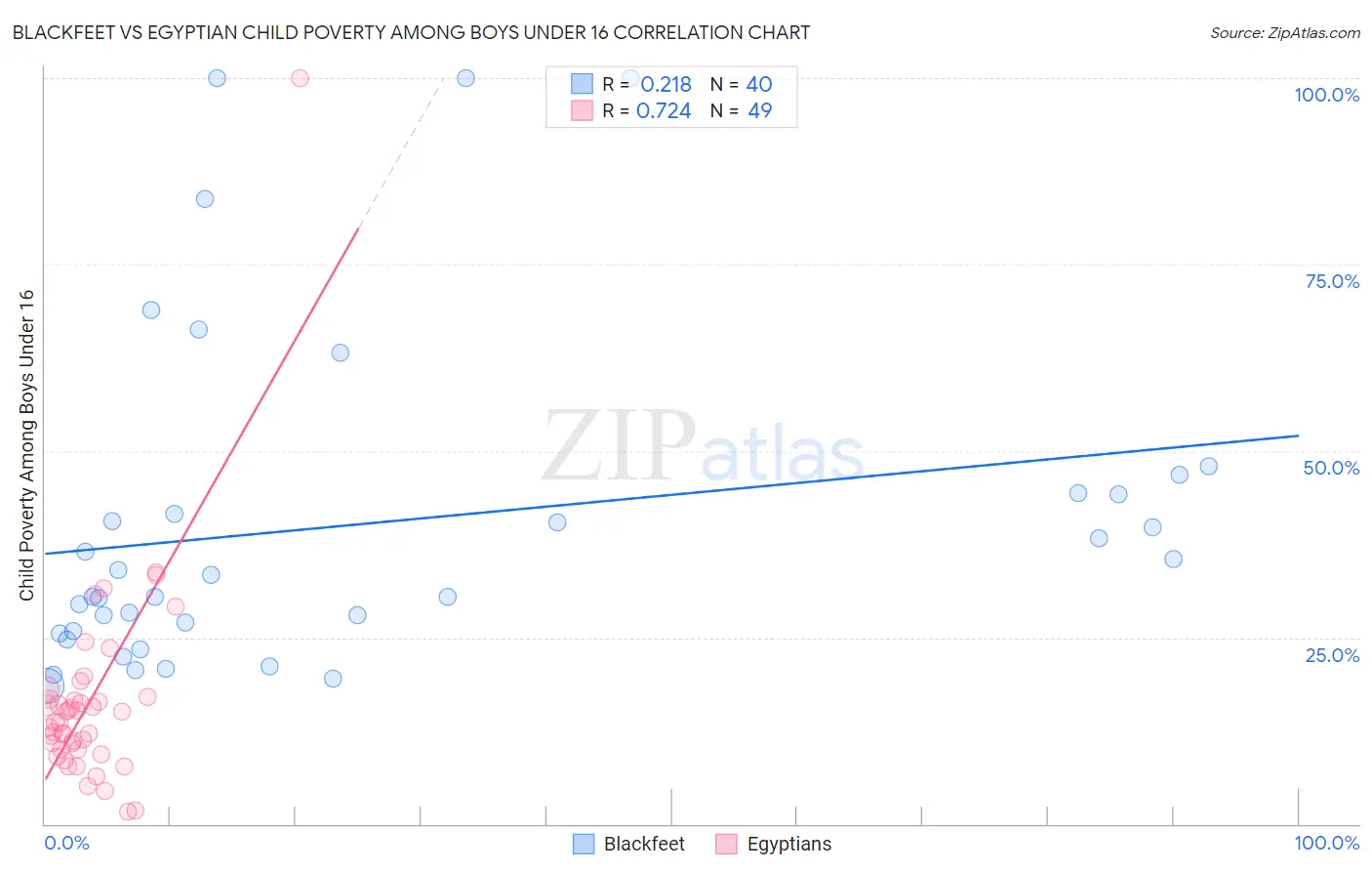 Blackfeet vs Egyptian Child Poverty Among Boys Under 16