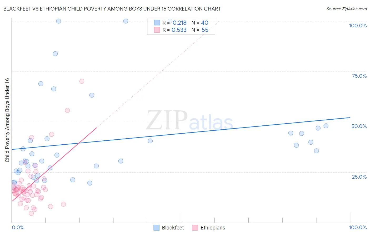 Blackfeet vs Ethiopian Child Poverty Among Boys Under 16
