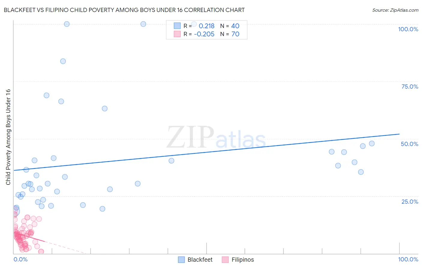 Blackfeet vs Filipino Child Poverty Among Boys Under 16