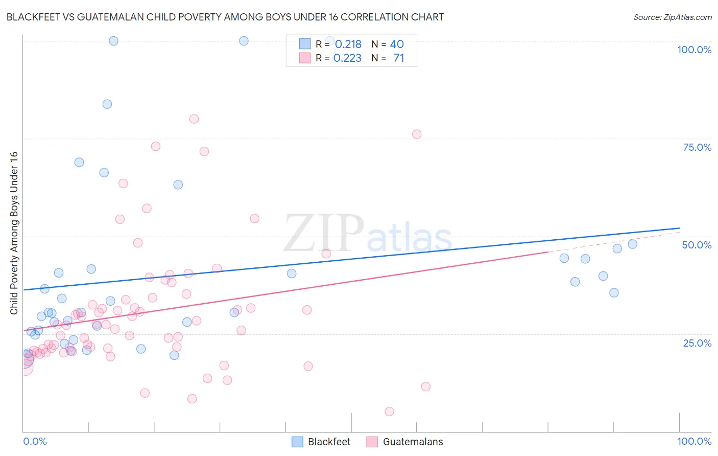 Blackfeet vs Guatemalan Child Poverty Among Boys Under 16