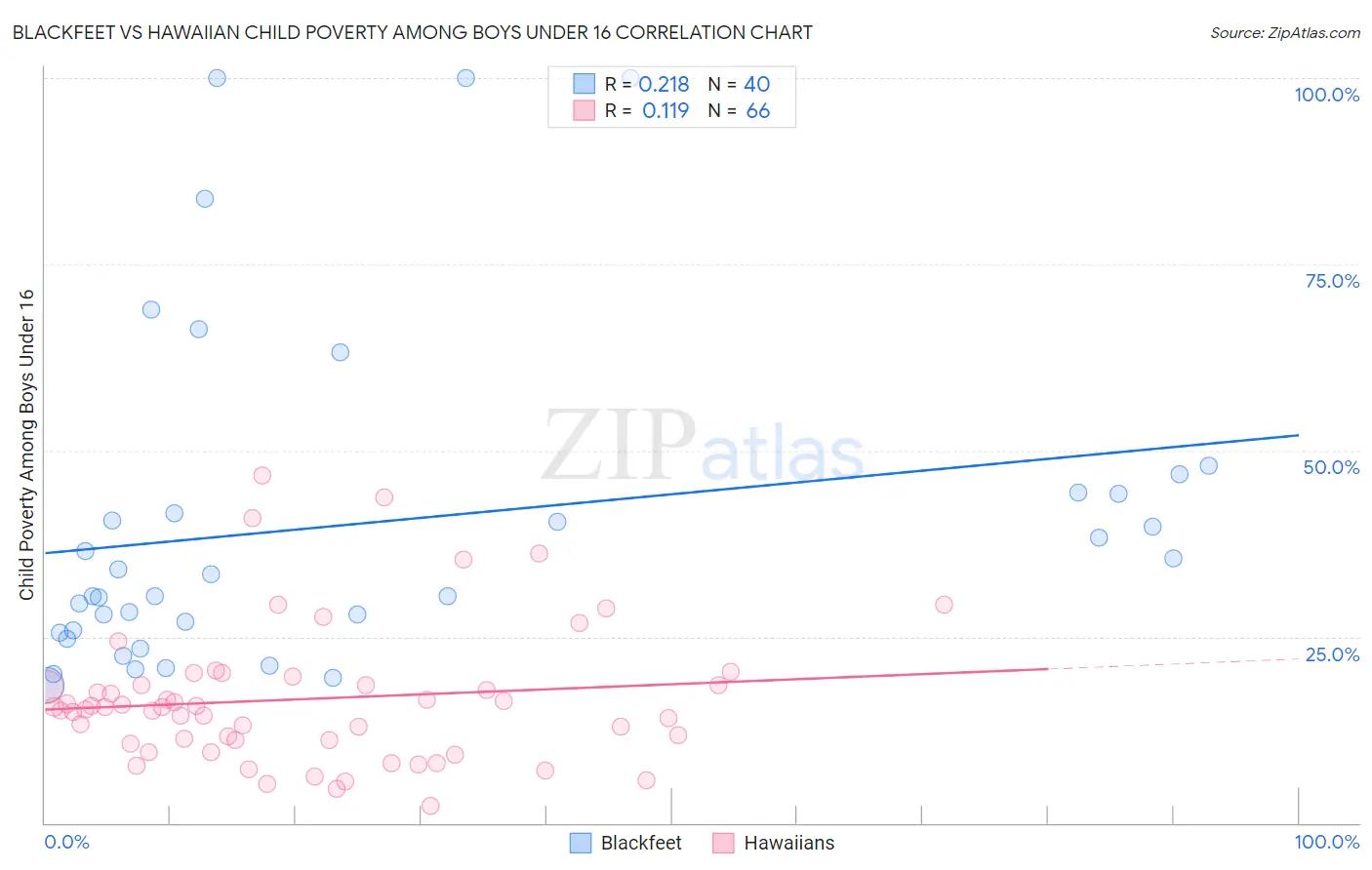 Blackfeet vs Hawaiian Child Poverty Among Boys Under 16