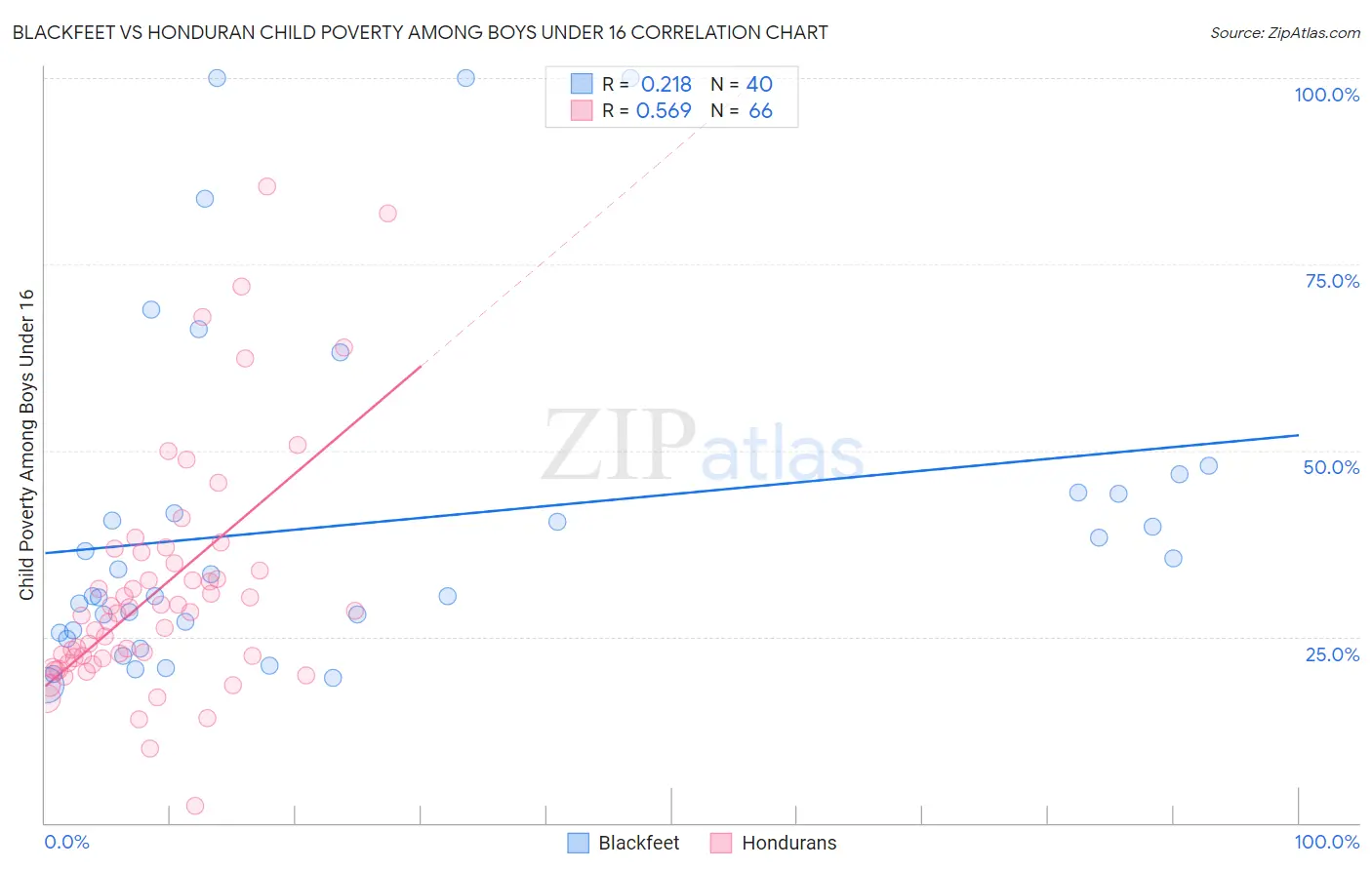 Blackfeet vs Honduran Child Poverty Among Boys Under 16