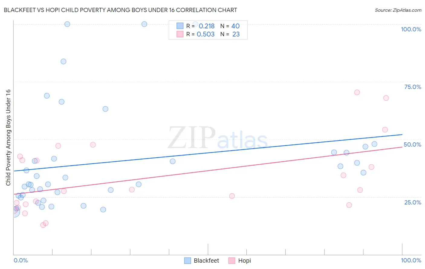 Blackfeet vs Hopi Child Poverty Among Boys Under 16