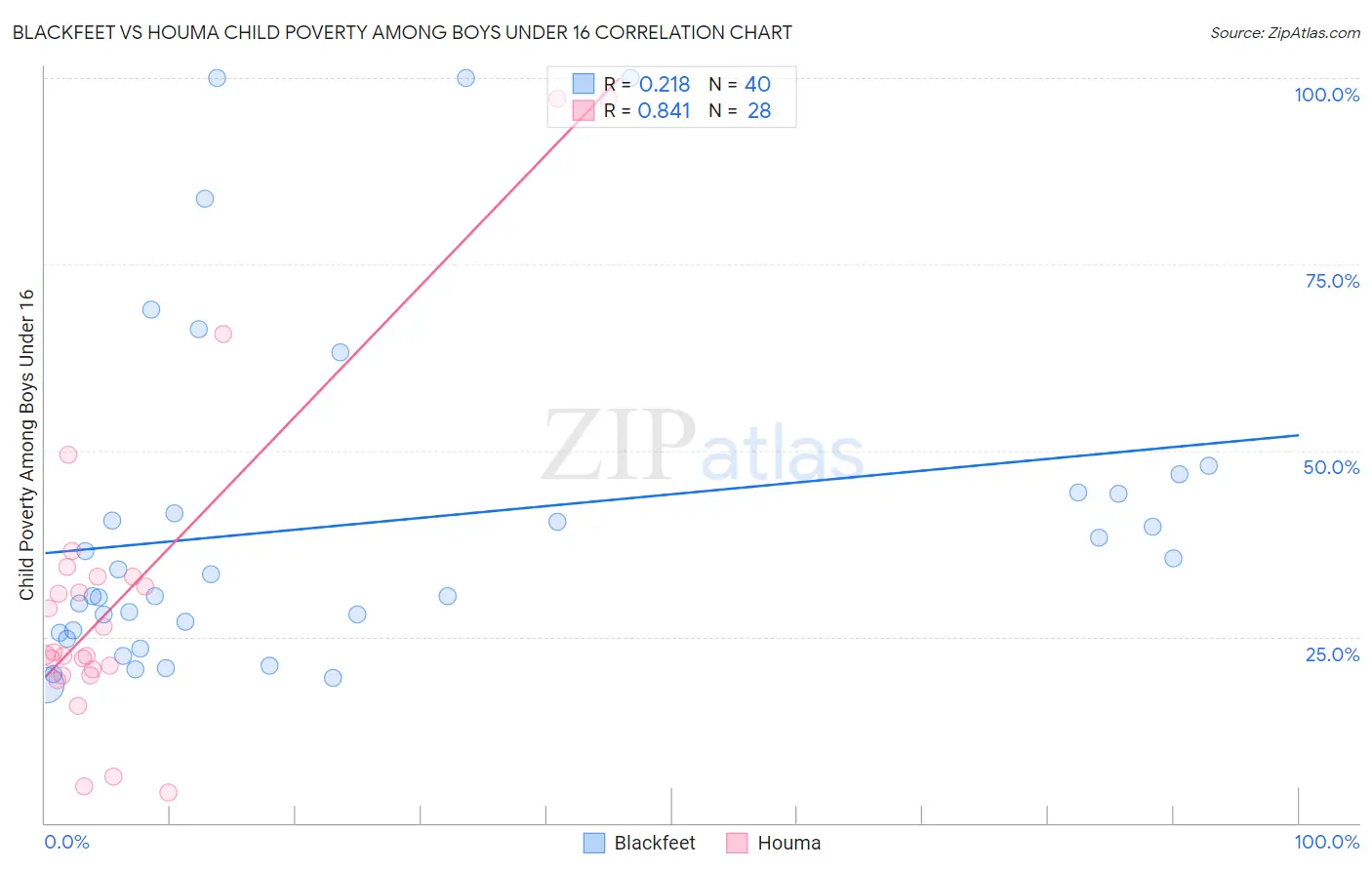 Blackfeet vs Houma Child Poverty Among Boys Under 16
