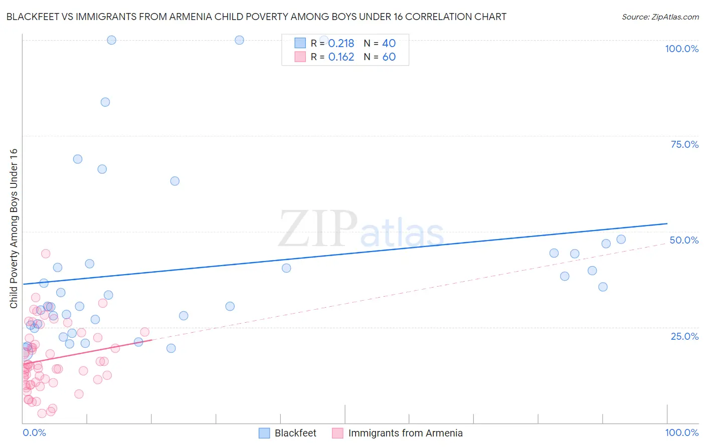 Blackfeet vs Immigrants from Armenia Child Poverty Among Boys Under 16