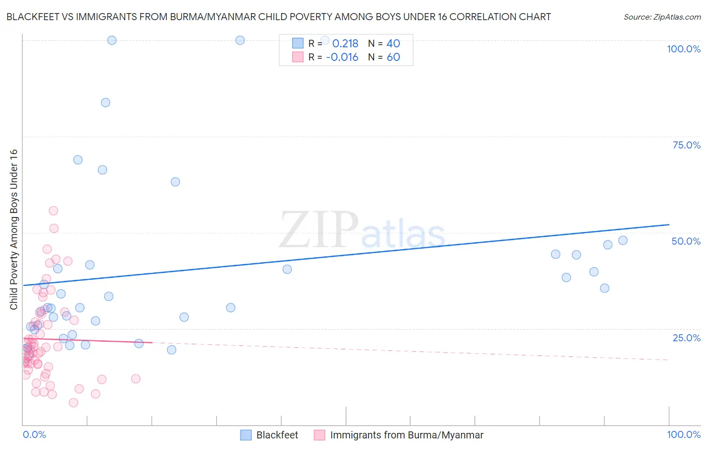 Blackfeet vs Immigrants from Burma/Myanmar Child Poverty Among Boys Under 16