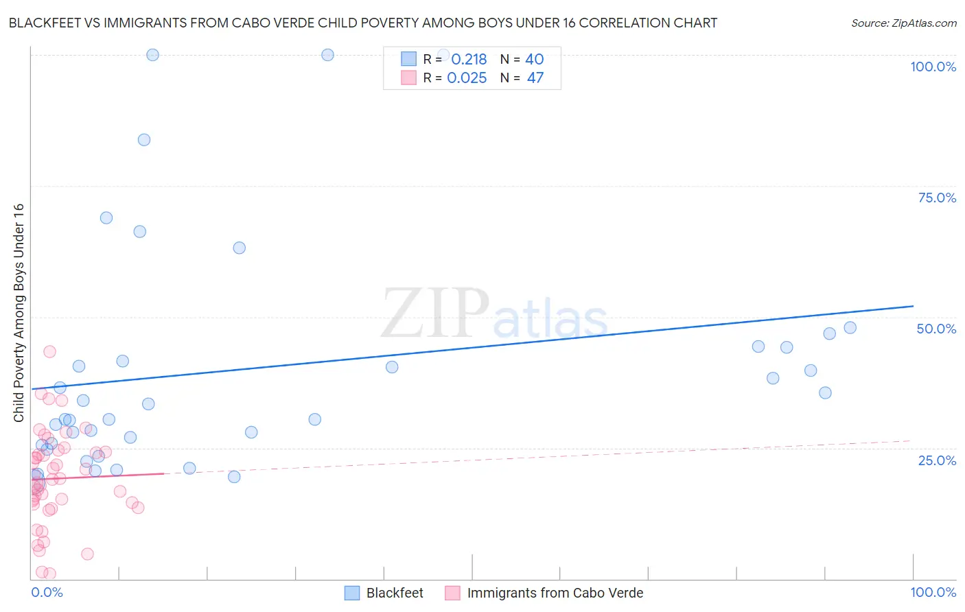 Blackfeet vs Immigrants from Cabo Verde Child Poverty Among Boys Under 16