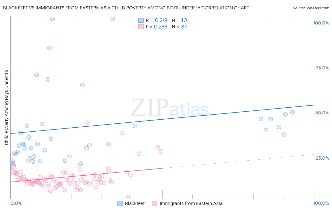 Blackfeet vs Immigrants from Eastern Asia Child Poverty Among Boys Under 16