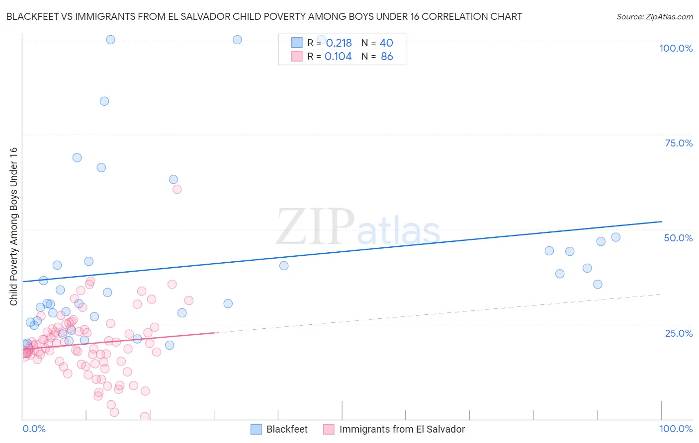 Blackfeet vs Immigrants from El Salvador Child Poverty Among Boys Under 16