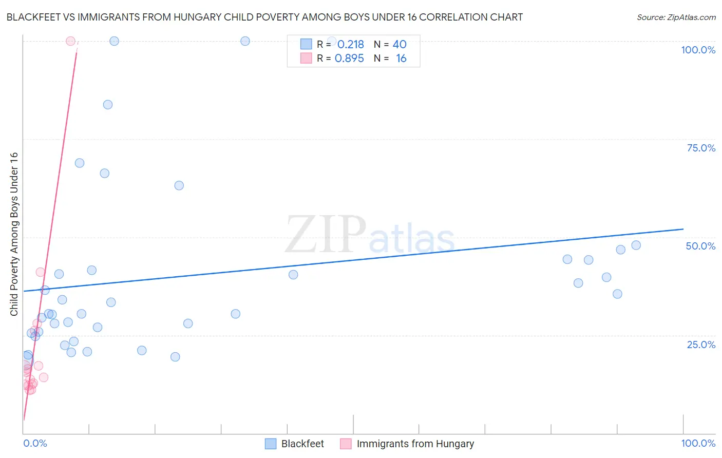 Blackfeet vs Immigrants from Hungary Child Poverty Among Boys Under 16