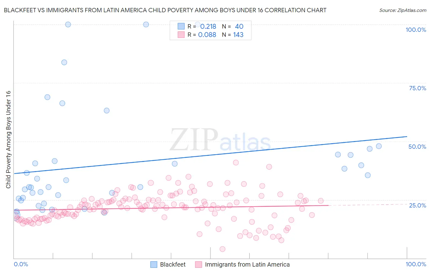 Blackfeet vs Immigrants from Latin America Child Poverty Among Boys Under 16