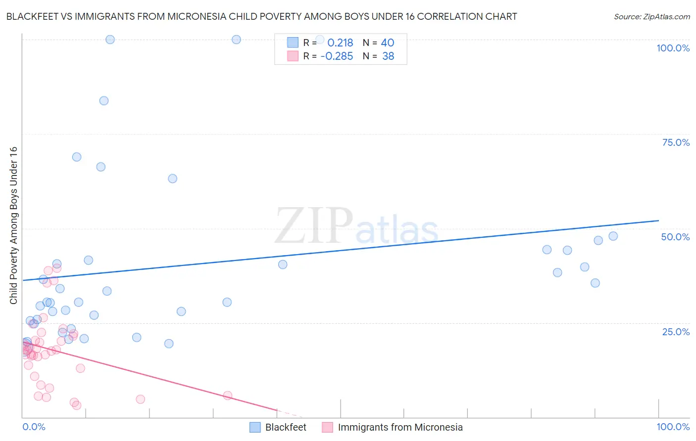 Blackfeet vs Immigrants from Micronesia Child Poverty Among Boys Under 16