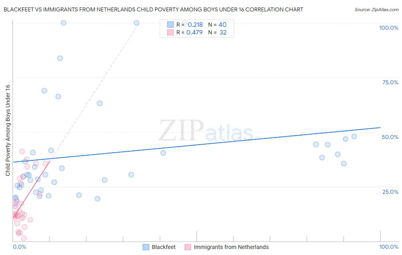 Blackfeet vs Immigrants from Netherlands Child Poverty Among Boys Under 16