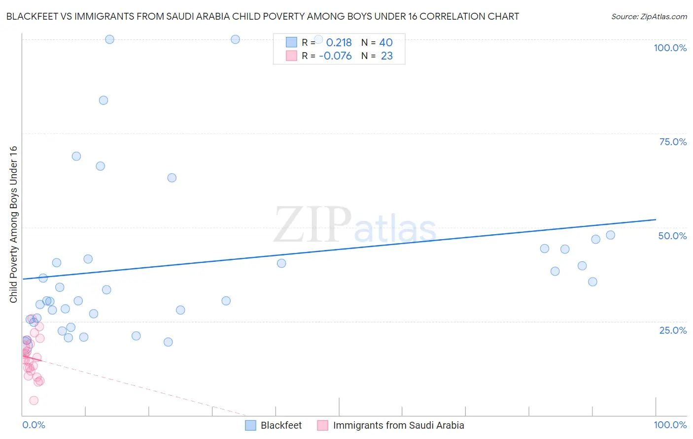 Blackfeet vs Immigrants from Saudi Arabia Child Poverty Among Boys Under 16