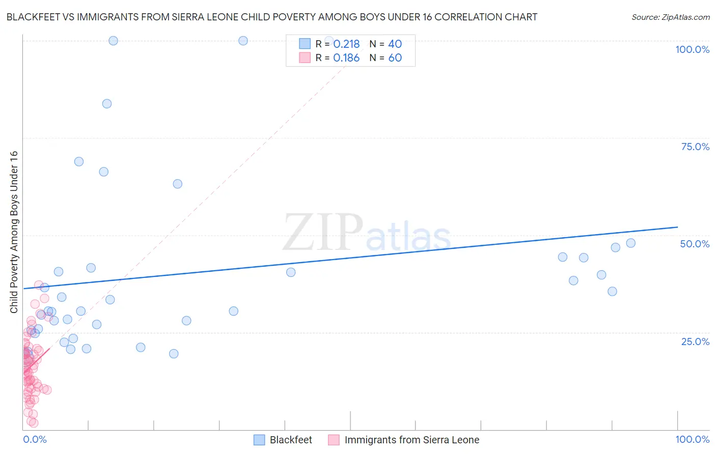 Blackfeet vs Immigrants from Sierra Leone Child Poverty Among Boys Under 16