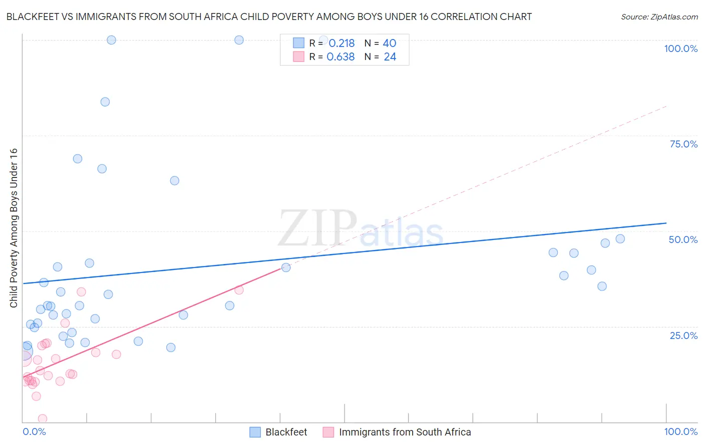 Blackfeet vs Immigrants from South Africa Child Poverty Among Boys Under 16