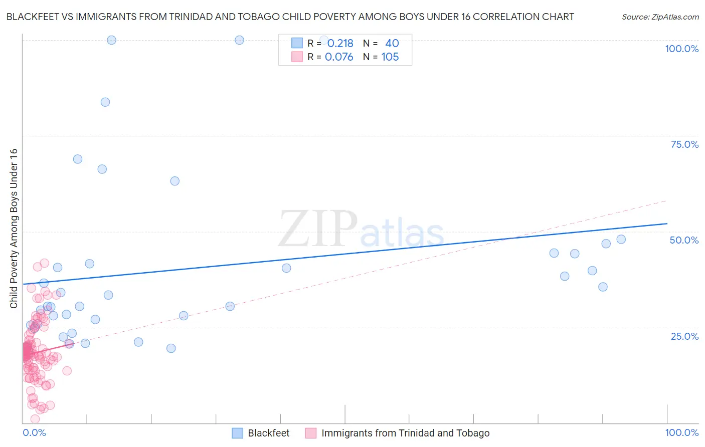 Blackfeet vs Immigrants from Trinidad and Tobago Child Poverty Among Boys Under 16
