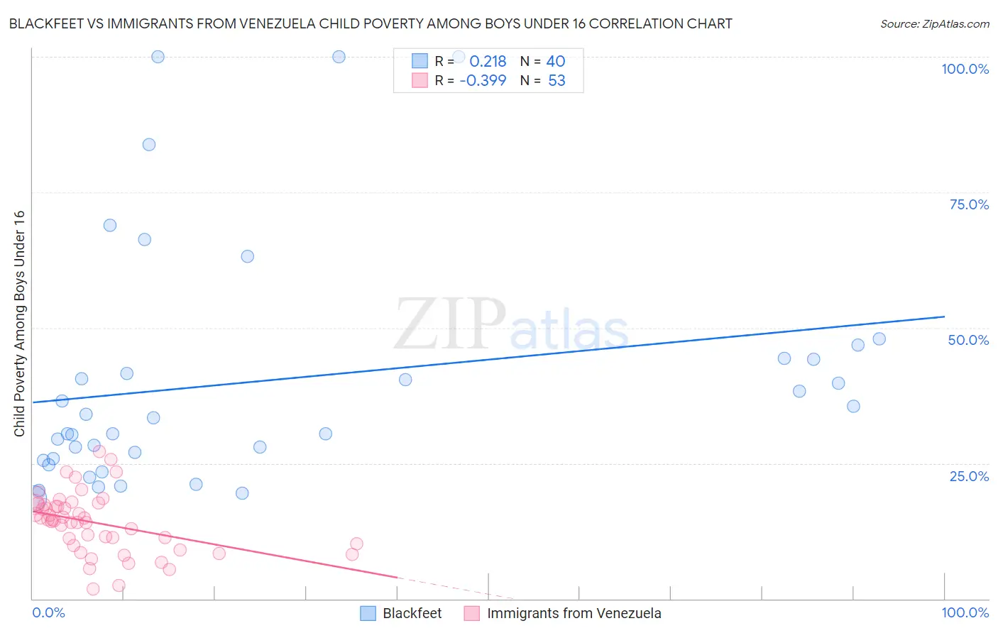 Blackfeet vs Immigrants from Venezuela Child Poverty Among Boys Under 16