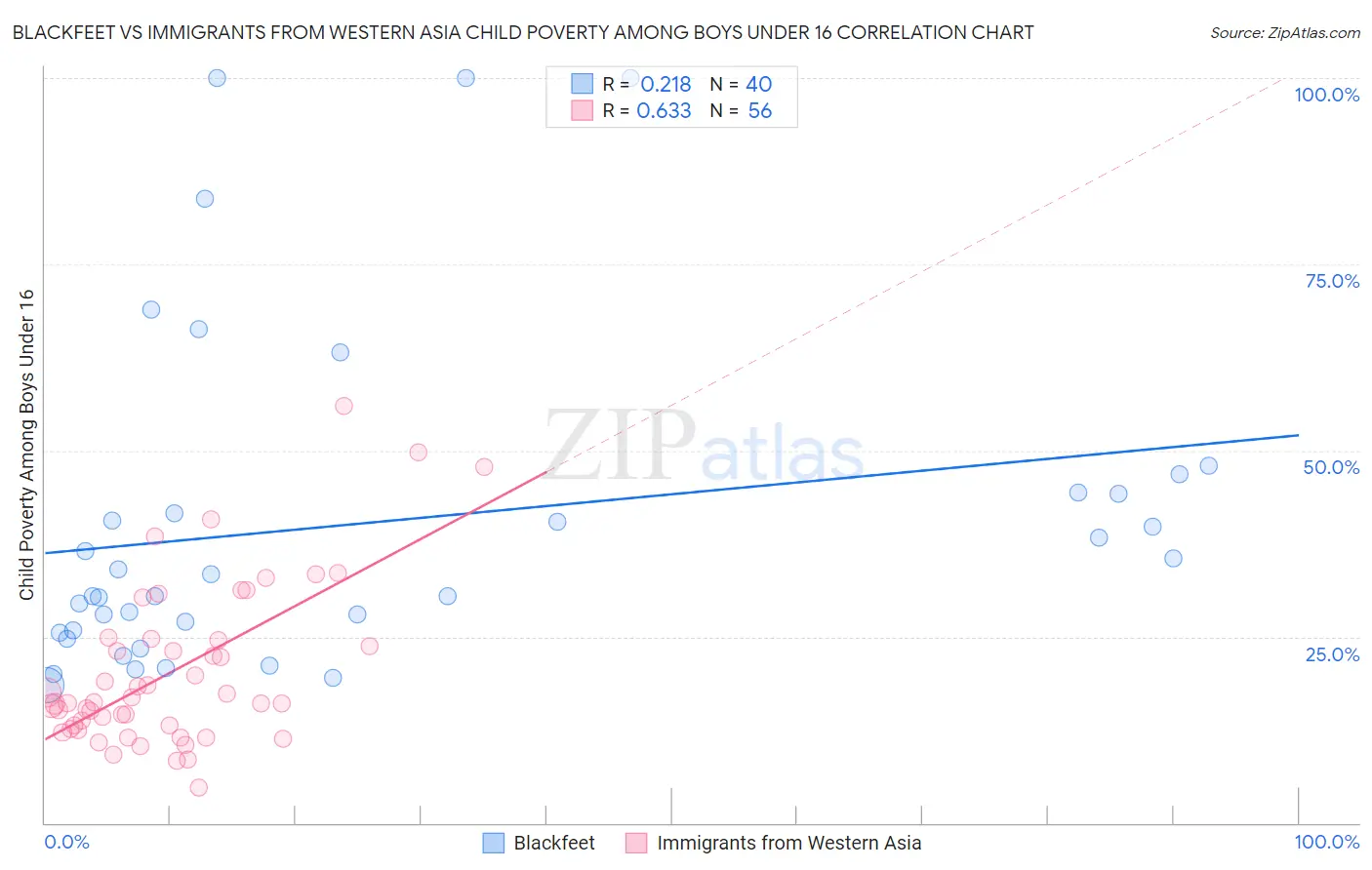Blackfeet vs Immigrants from Western Asia Child Poverty Among Boys Under 16