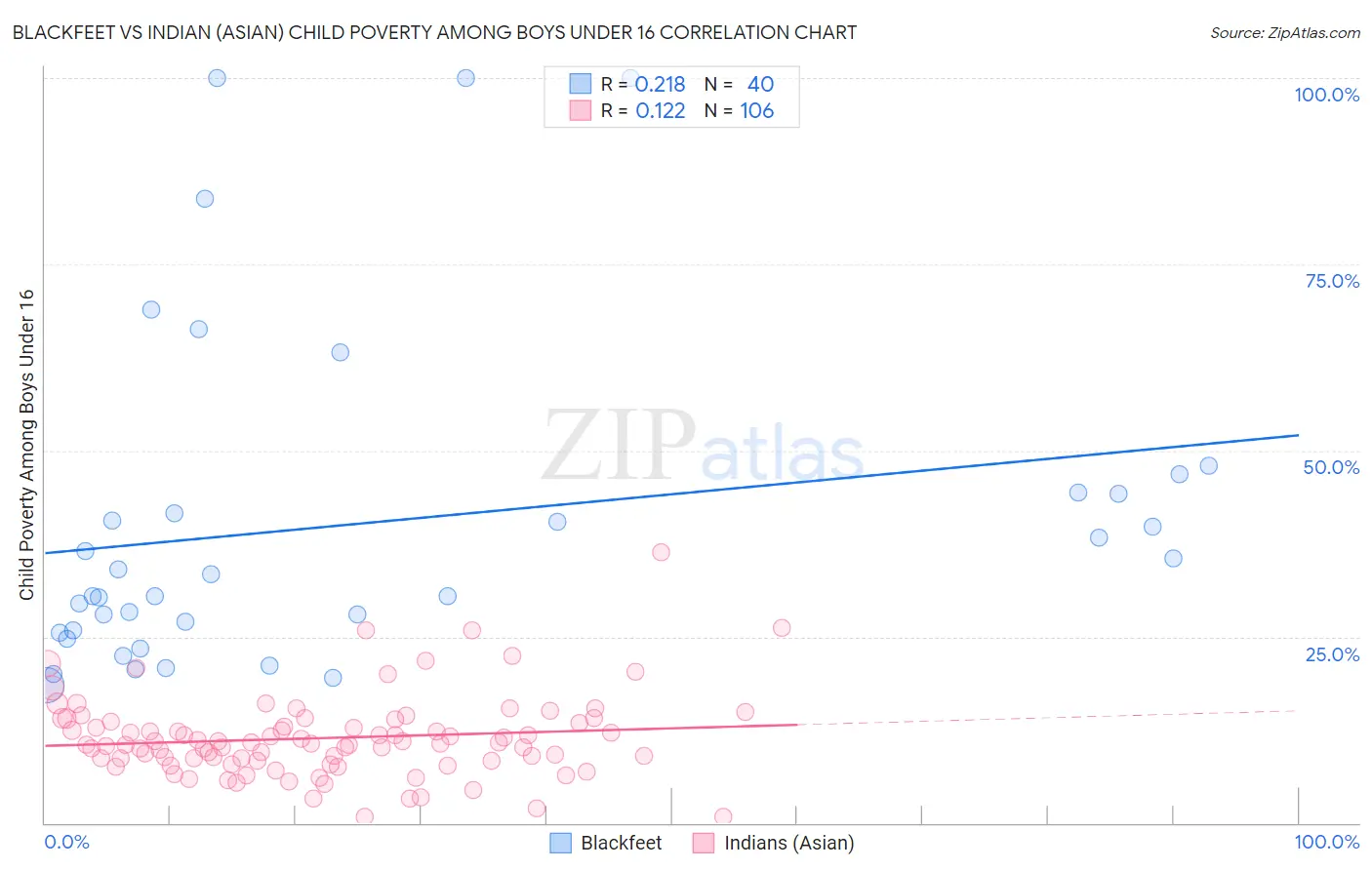 Blackfeet vs Indian (Asian) Child Poverty Among Boys Under 16