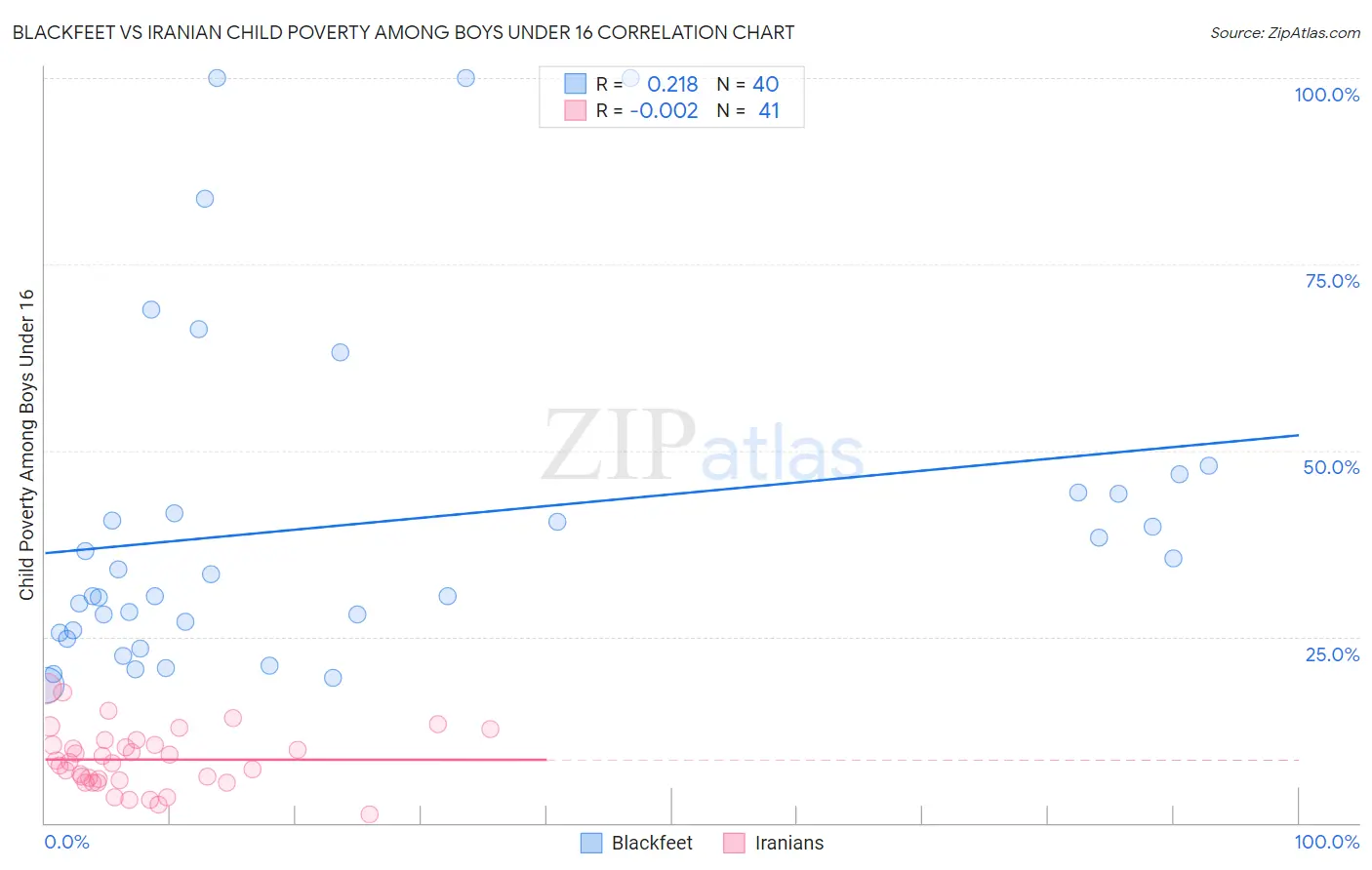 Blackfeet vs Iranian Child Poverty Among Boys Under 16