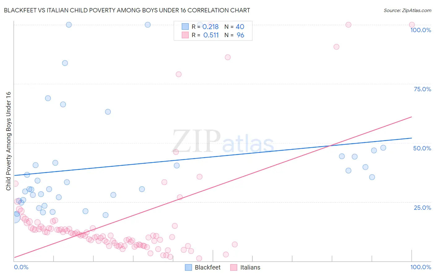 Blackfeet vs Italian Child Poverty Among Boys Under 16