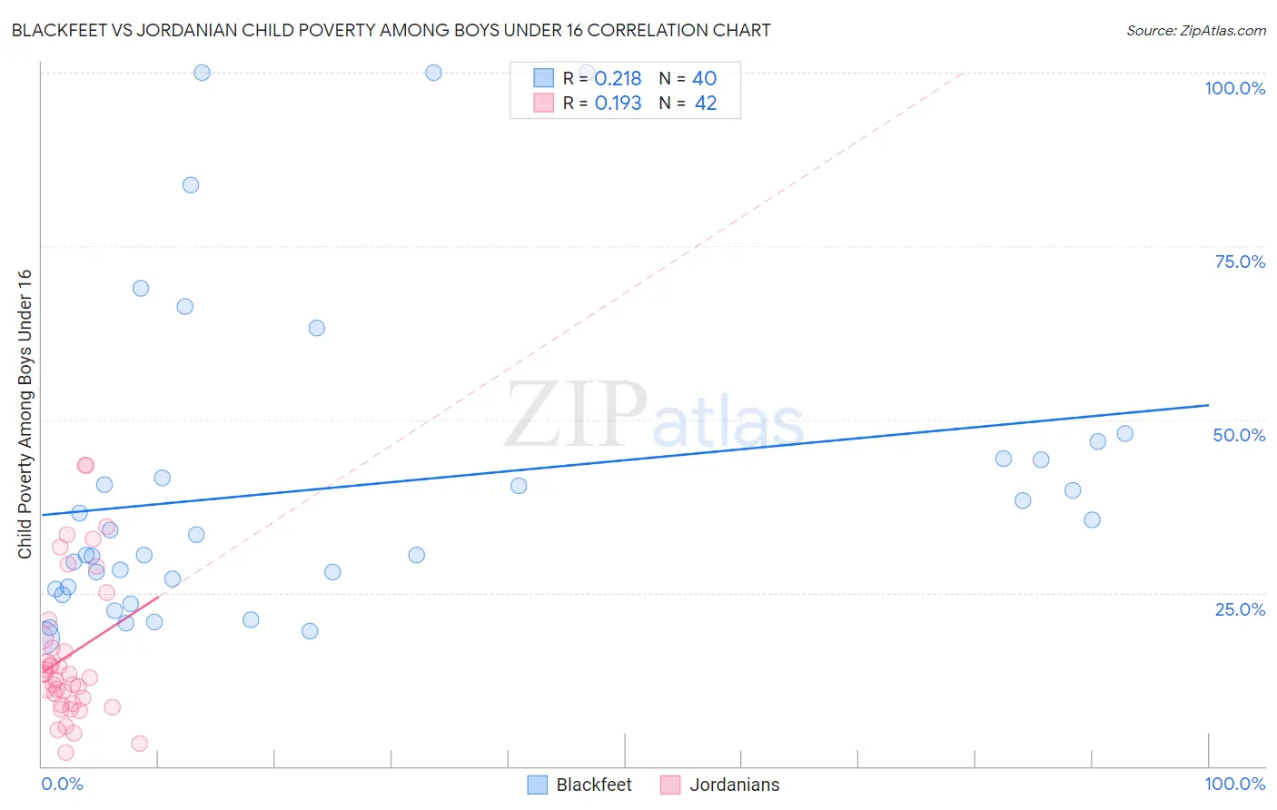 Blackfeet vs Jordanian Child Poverty Among Boys Under 16