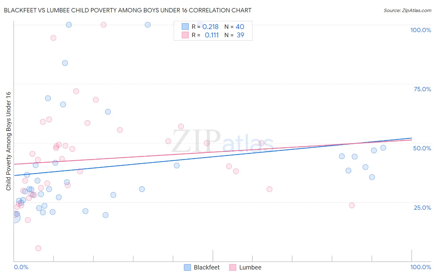 Blackfeet vs Lumbee Child Poverty Among Boys Under 16