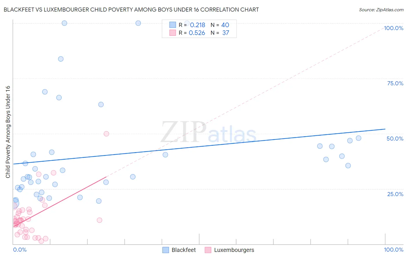 Blackfeet vs Luxembourger Child Poverty Among Boys Under 16