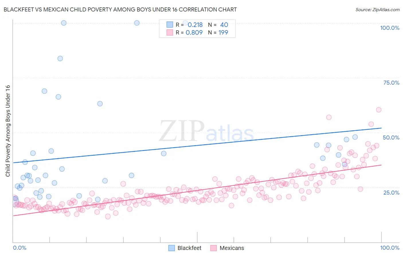 Blackfeet vs Mexican Child Poverty Among Boys Under 16