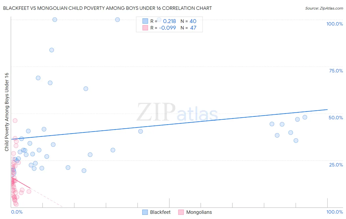 Blackfeet vs Mongolian Child Poverty Among Boys Under 16