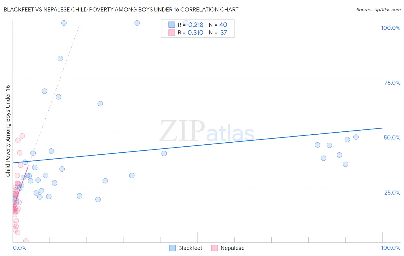 Blackfeet vs Nepalese Child Poverty Among Boys Under 16