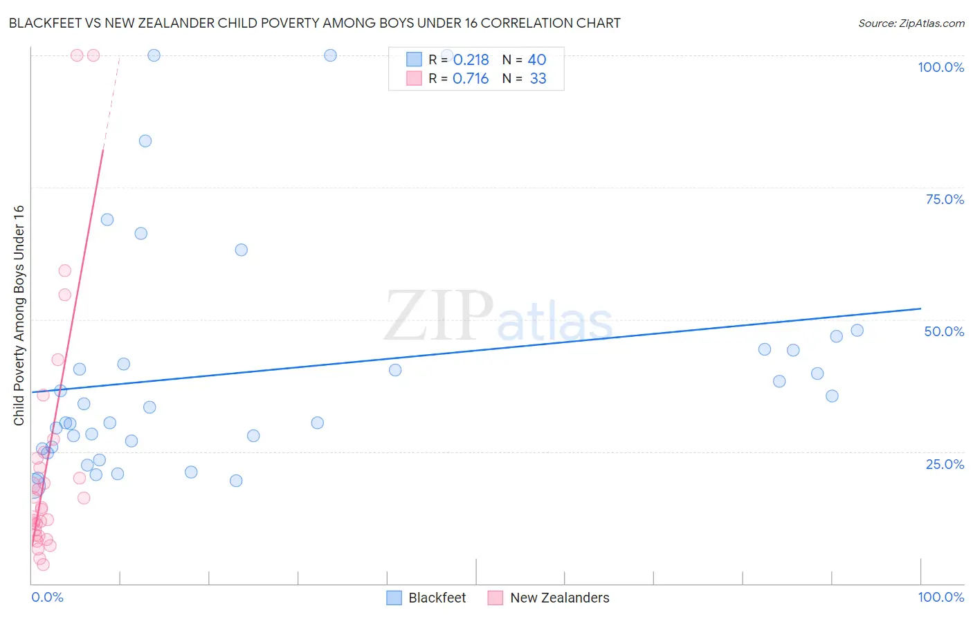 Blackfeet vs New Zealander Child Poverty Among Boys Under 16