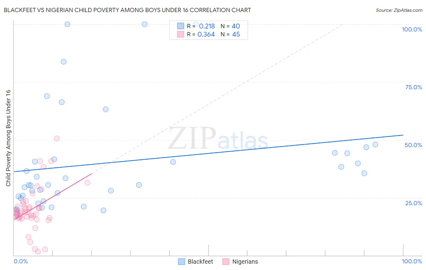 Blackfeet vs Nigerian Child Poverty Among Boys Under 16