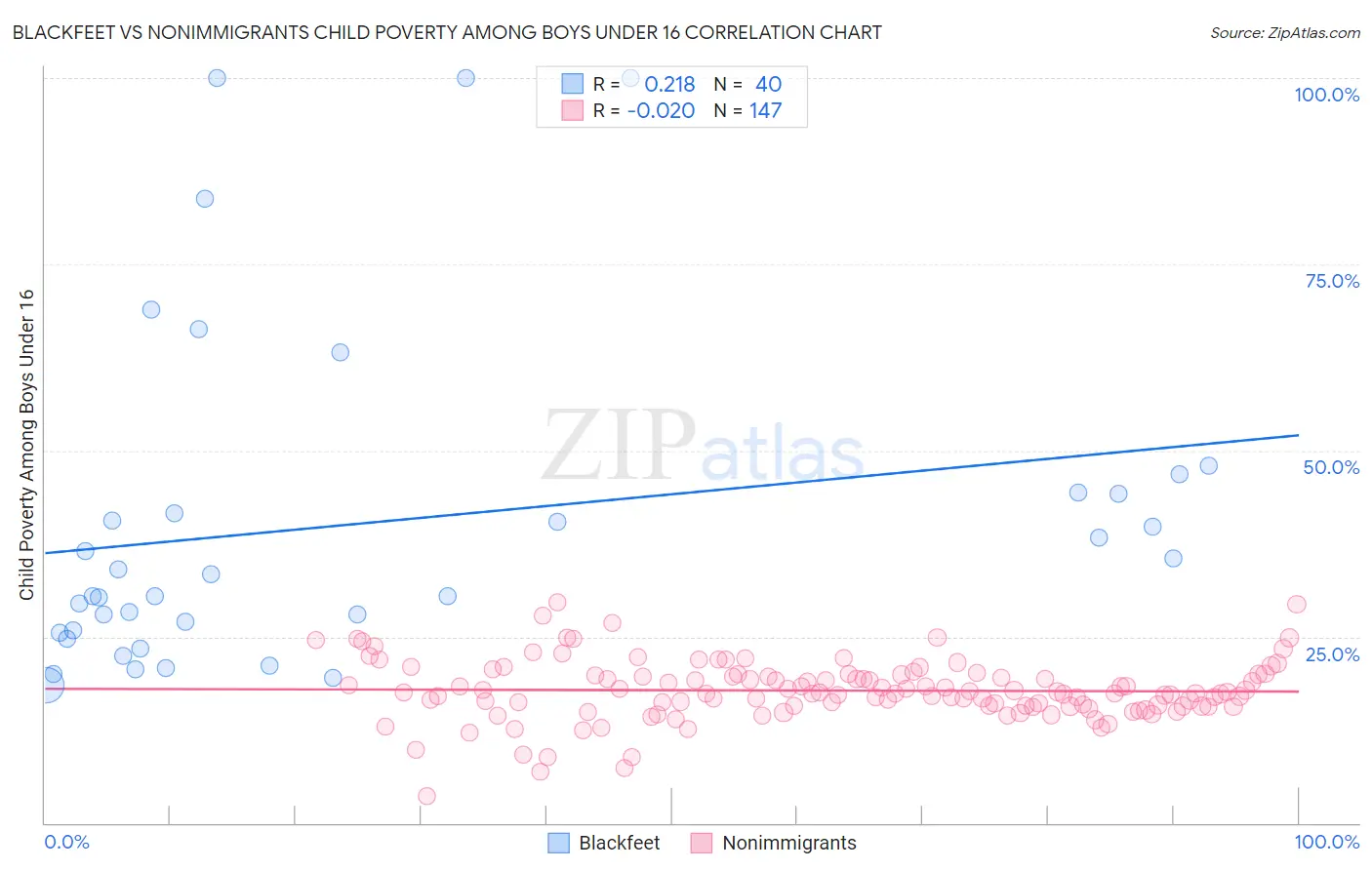 Blackfeet vs Nonimmigrants Child Poverty Among Boys Under 16