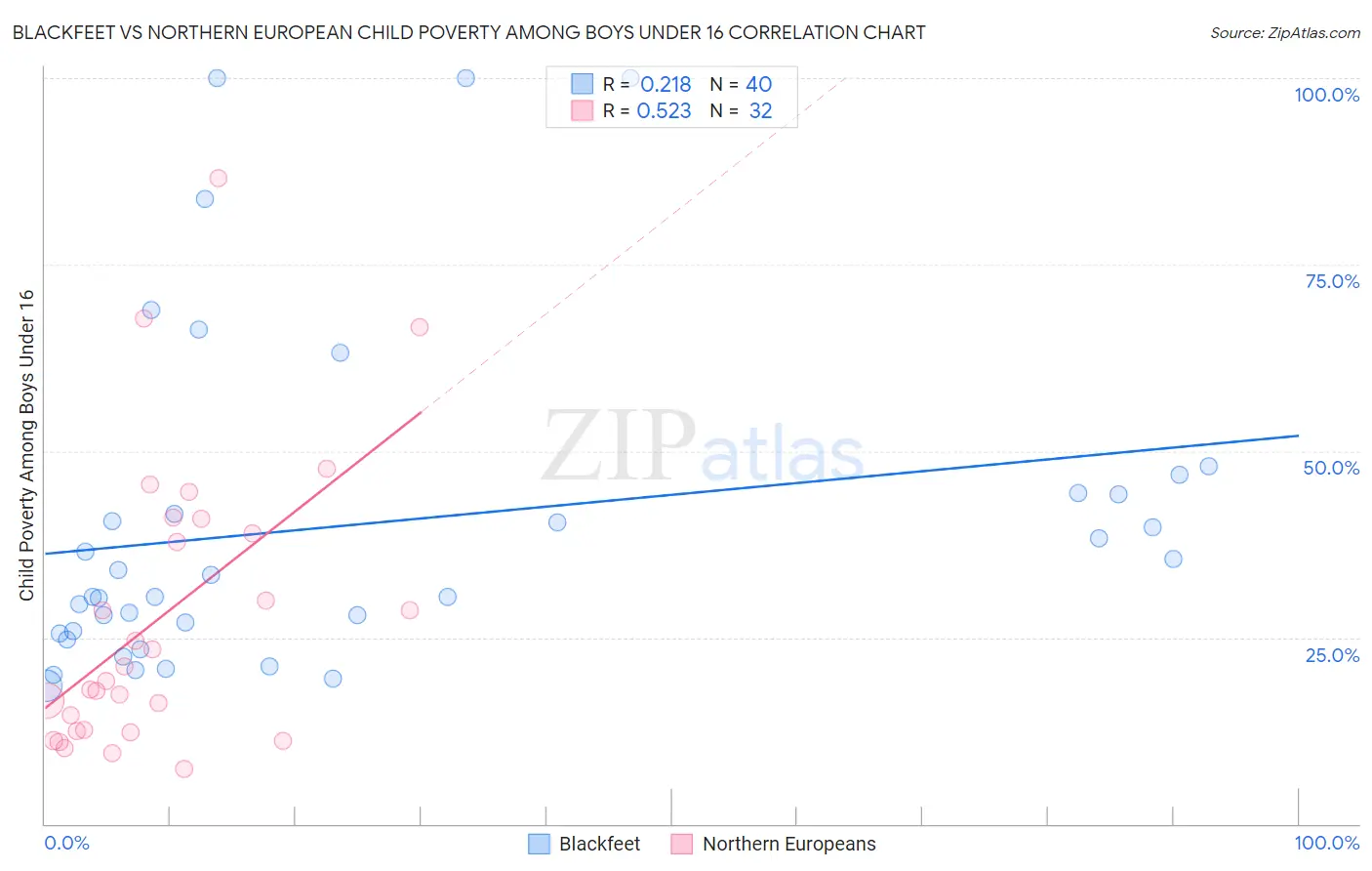 Blackfeet vs Northern European Child Poverty Among Boys Under 16