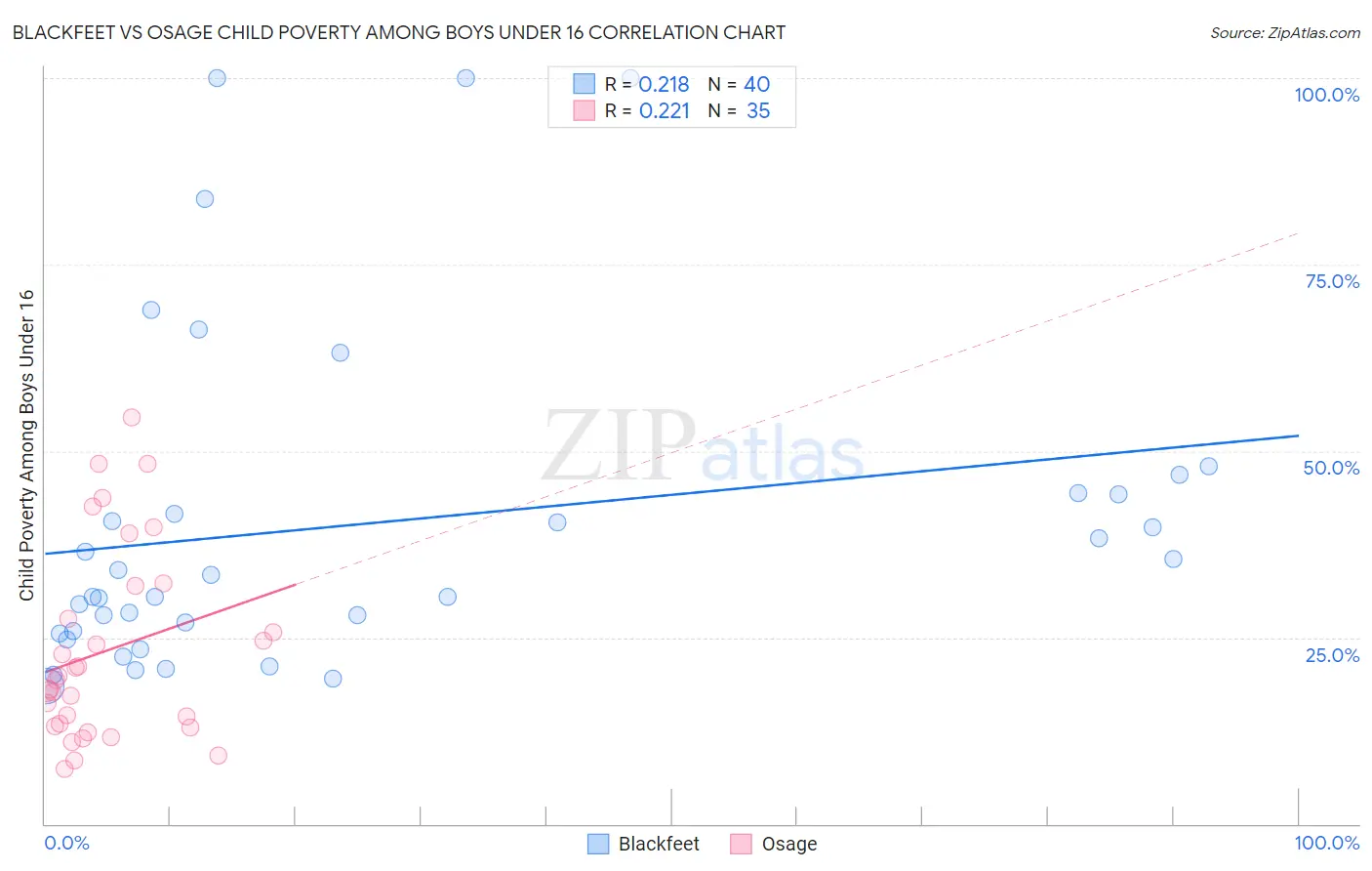 Blackfeet vs Osage Child Poverty Among Boys Under 16