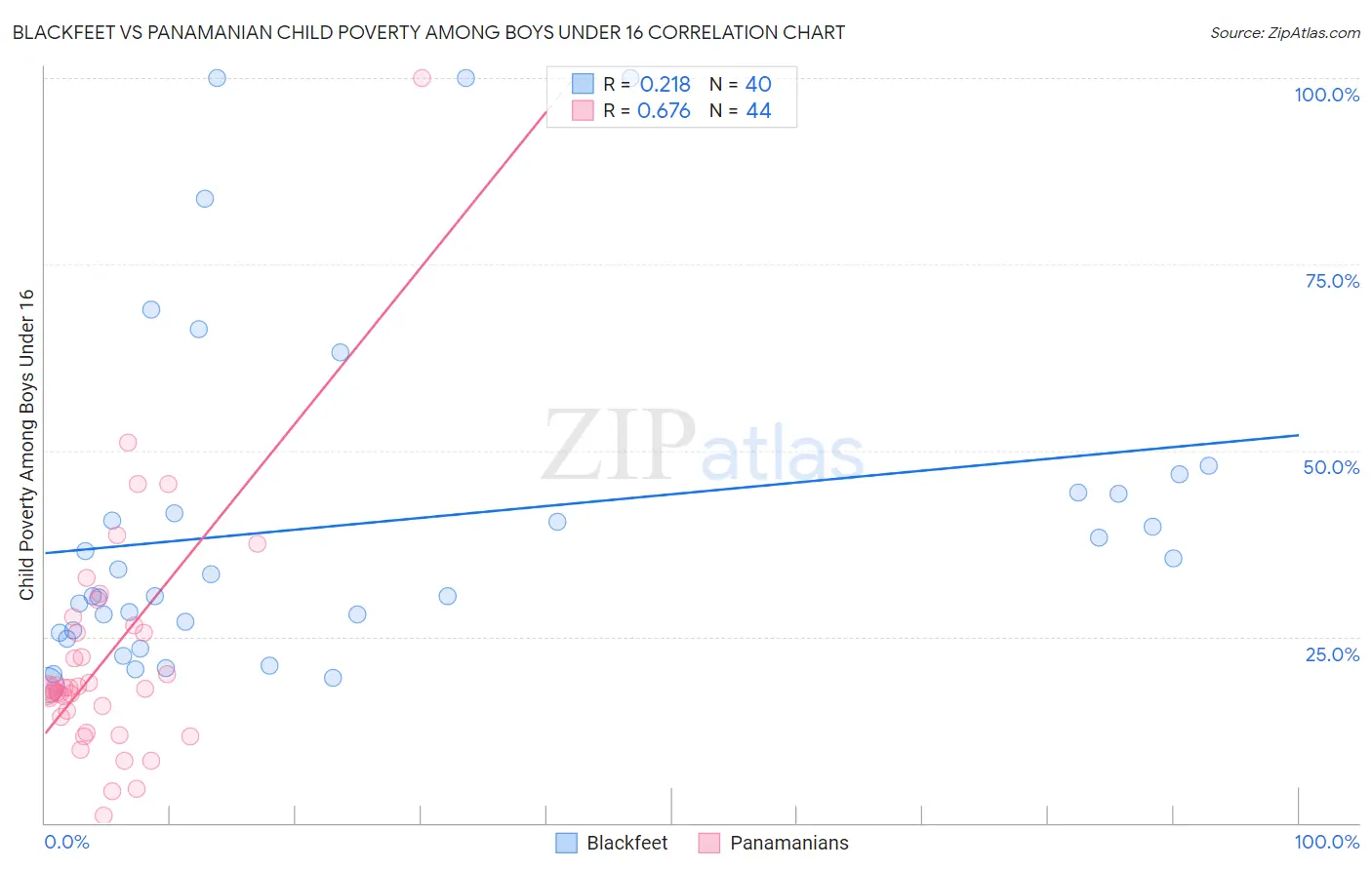 Blackfeet vs Panamanian Child Poverty Among Boys Under 16