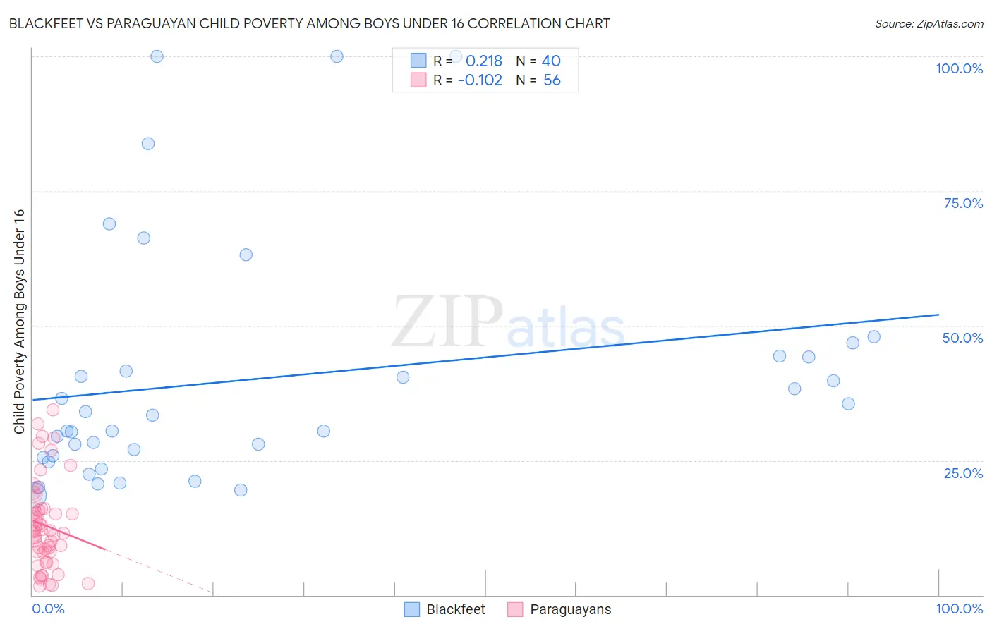 Blackfeet vs Paraguayan Child Poverty Among Boys Under 16