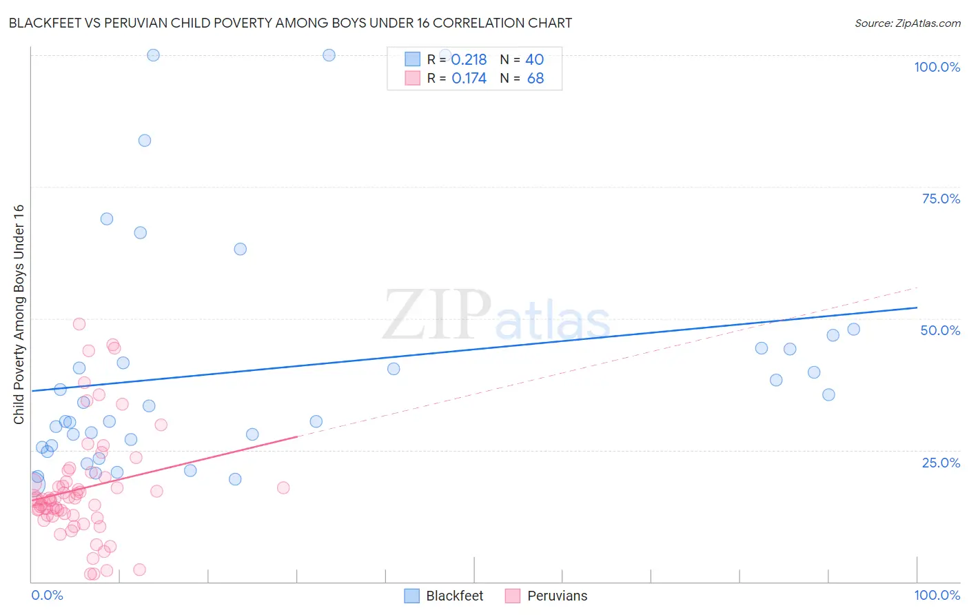 Blackfeet vs Peruvian Child Poverty Among Boys Under 16