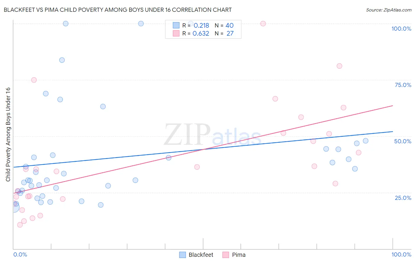 Blackfeet vs Pima Child Poverty Among Boys Under 16