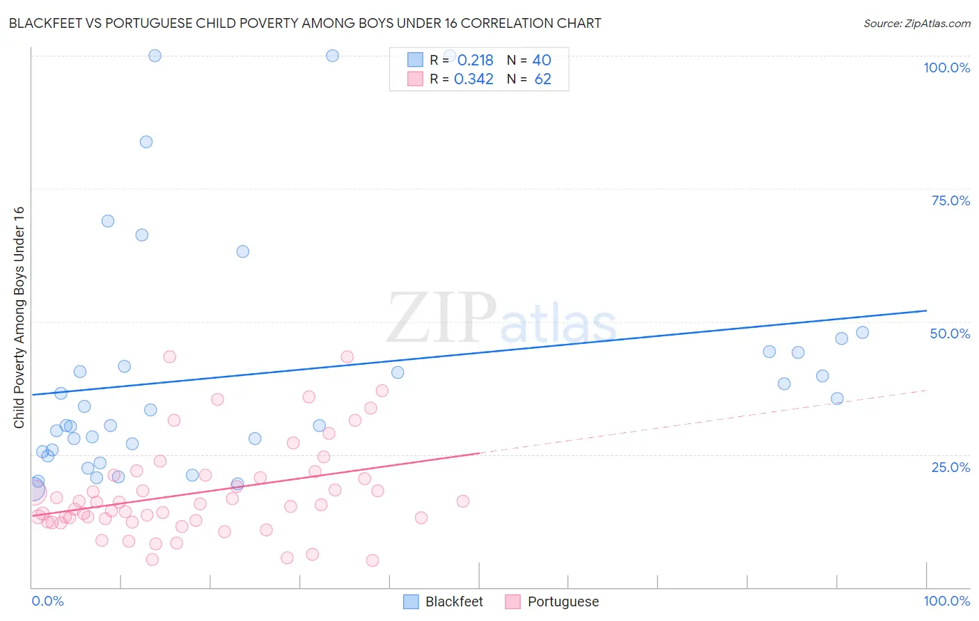 Blackfeet vs Portuguese Child Poverty Among Boys Under 16