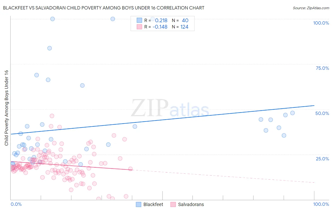 Blackfeet vs Salvadoran Child Poverty Among Boys Under 16