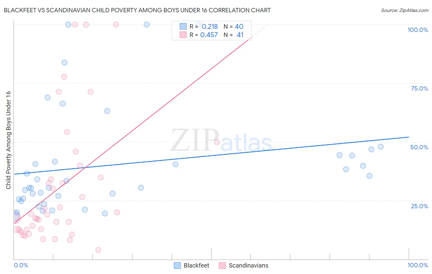 Blackfeet vs Scandinavian Child Poverty Among Boys Under 16